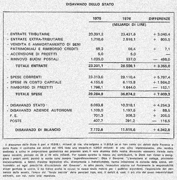 IV 1975 Le cifre dello spreco