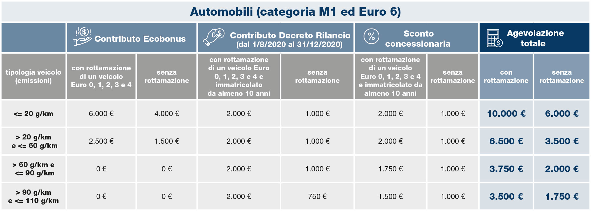 ECOBONUS Auto & Moto